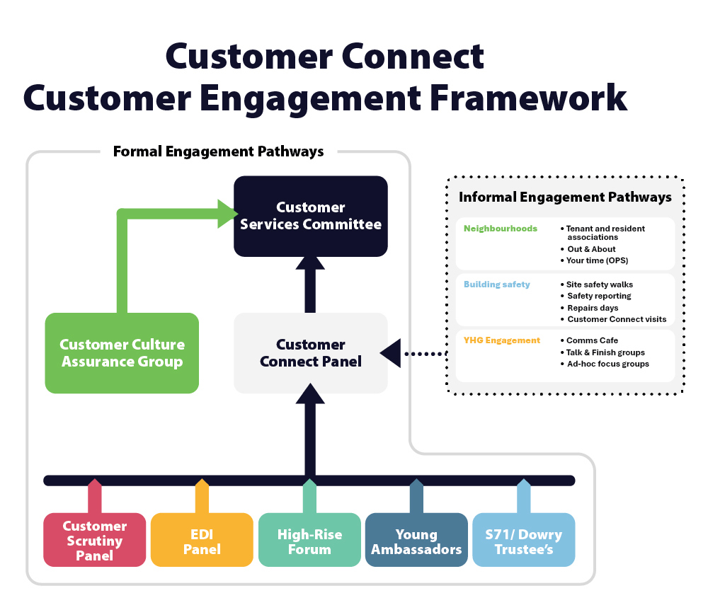 Customer connect engagement framework