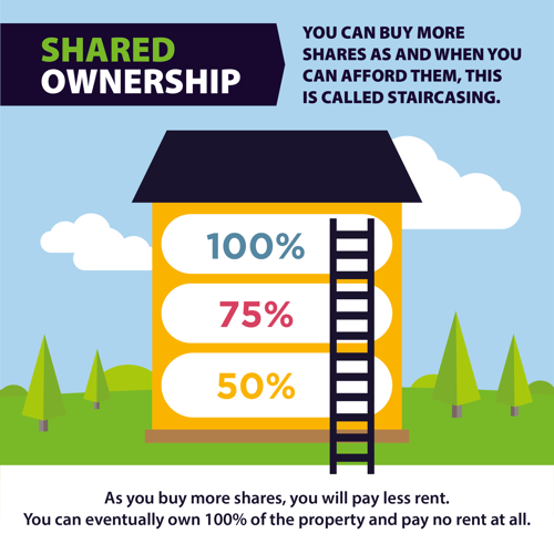 Staircasing infographic