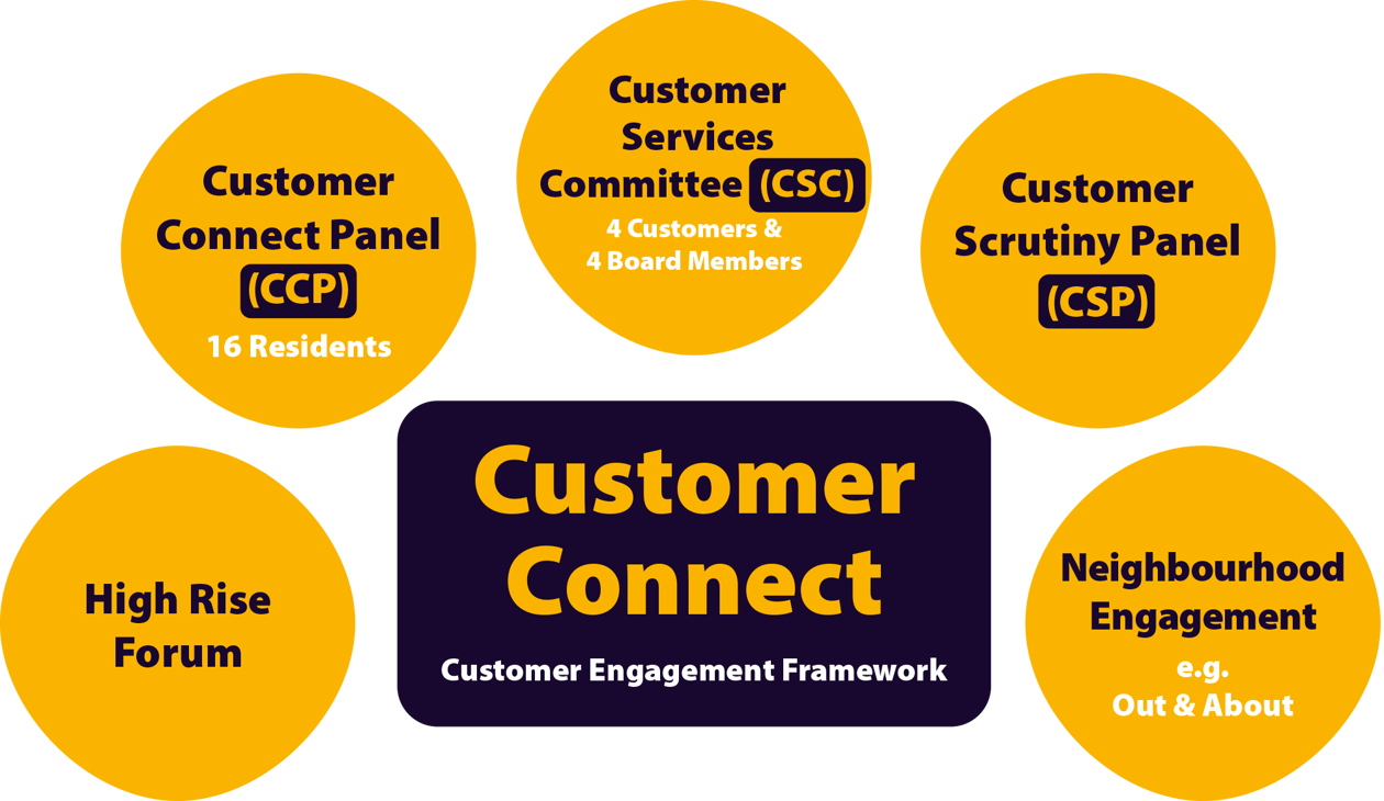 Customer connect framework