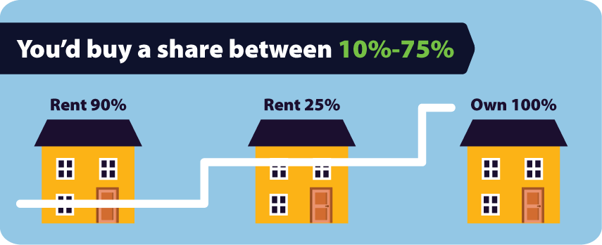 Shared ownership part buy part rent