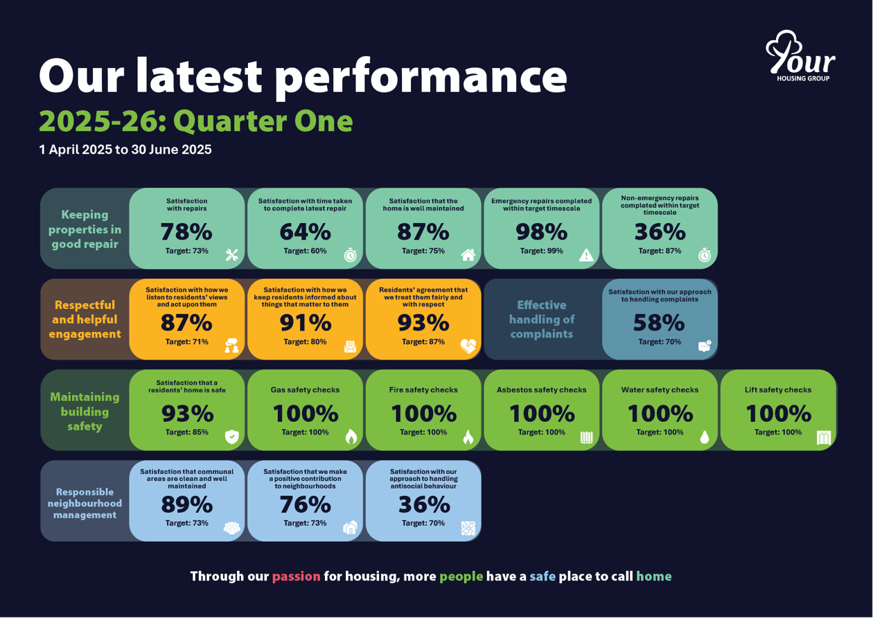 our latest performance